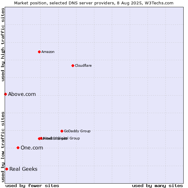 Market position of One.com vs. Real Geeks vs. Above.com