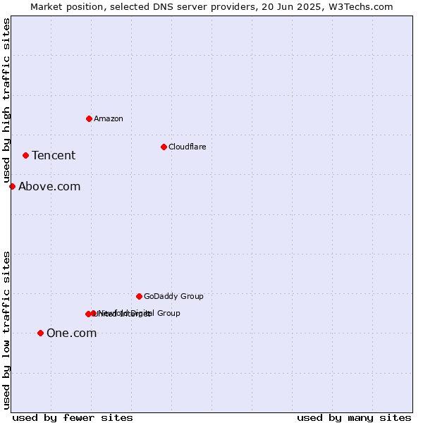 Market position of One.com vs. Tencent vs. Above.com