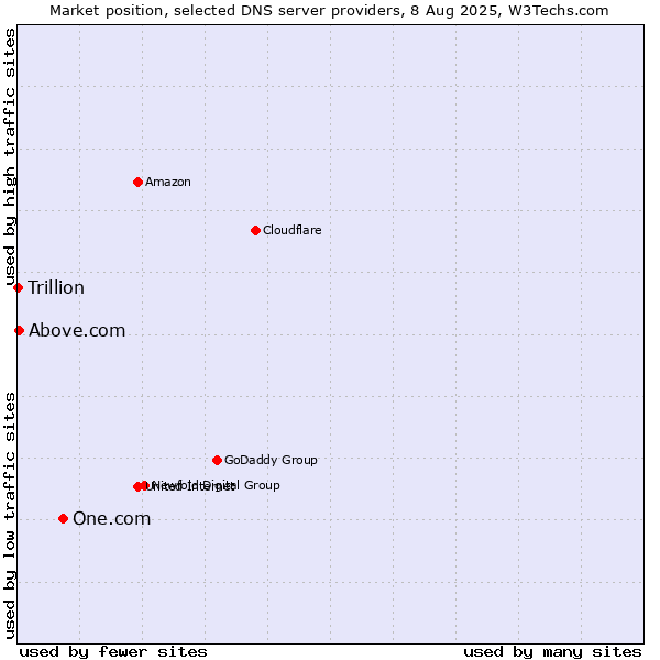 Market position of One.com vs. Above.com vs. Trillion