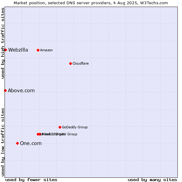 Market position of One.com vs. Webzilla vs. Above.com