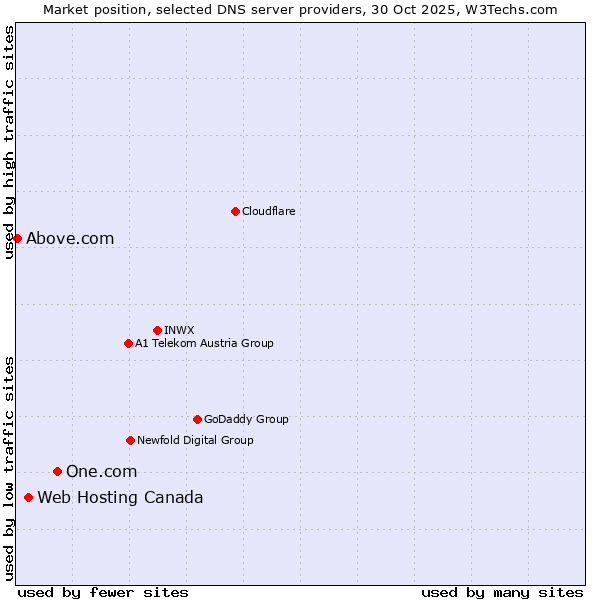 Market position of One.com vs. Web Hosting Canada vs. Above.com