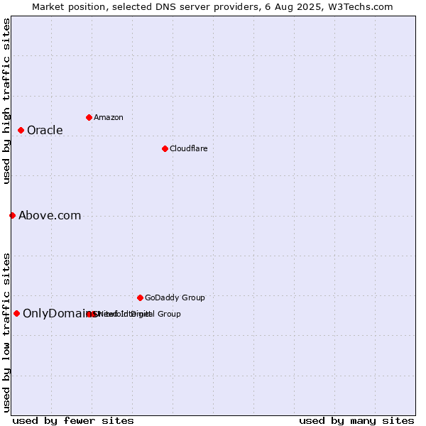 Market position of Oracle vs. OnlyDomains vs. Above.com