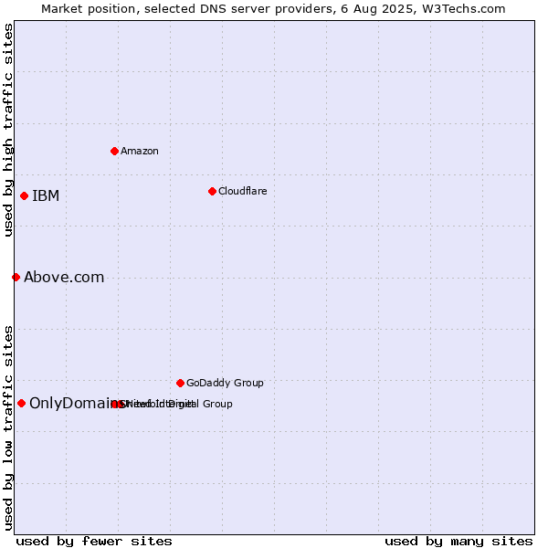 Market position of IBM vs. OnlyDomains vs. Above.com