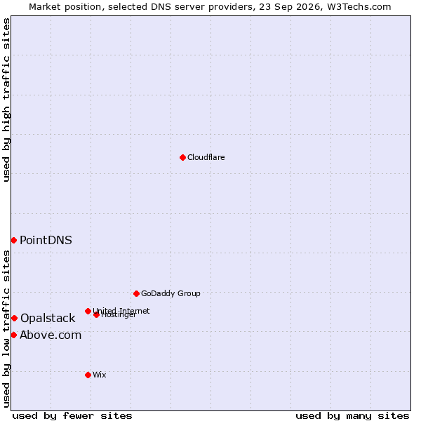 Market position of Opalstack vs. Above.com vs. PointDNS