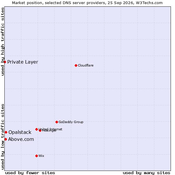 Market position of Opalstack vs. Above.com vs. Private Layer