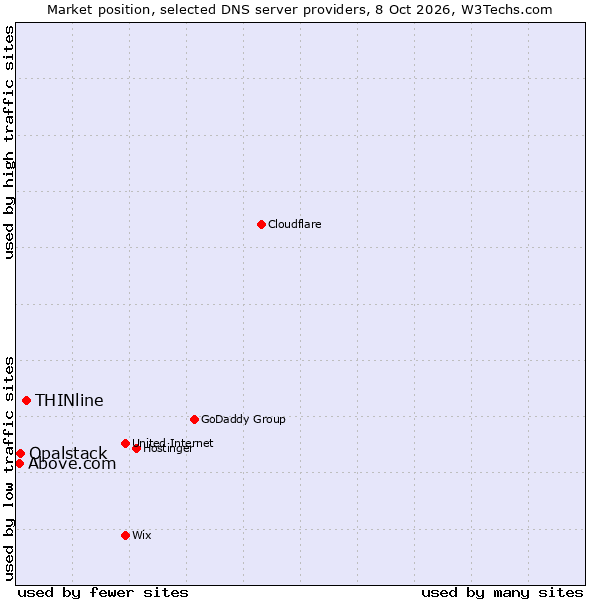 Market position of THINline vs. Opalstack vs. Above.com