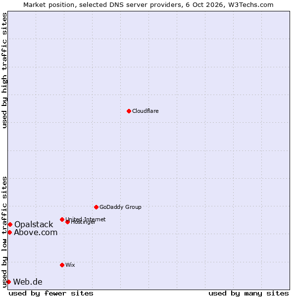 Market position of Opalstack vs. Above.com vs. Web.de
