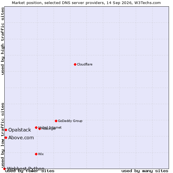 Market position of Opalstack vs. Above.com vs. Webhost Python