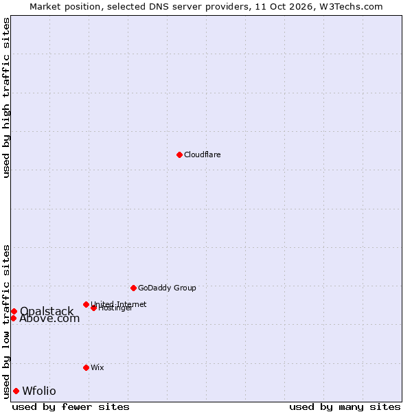 Market position of Wfolio vs. Opalstack vs. Above.com