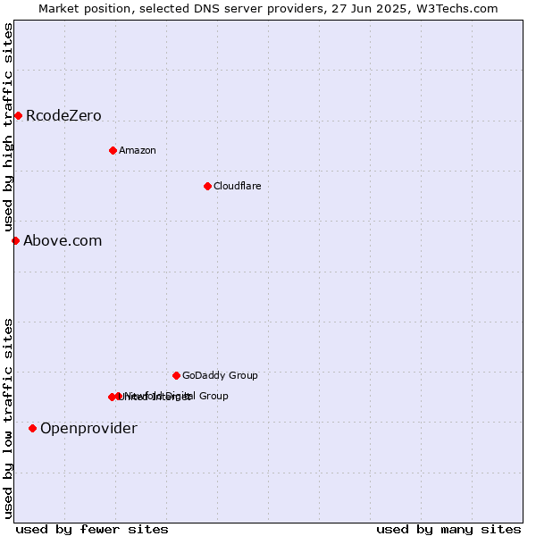 Market position of Openprovider vs. RcodeZero vs. Above.com