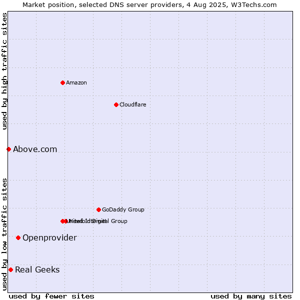 Market position of Openprovider vs. Real Geeks vs. Above.com