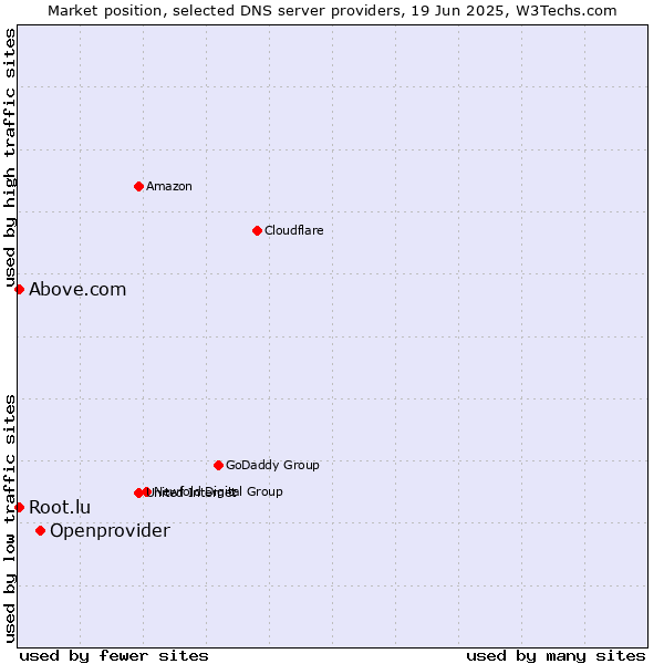 Market position of Openprovider vs. Above.com vs. Root.lu