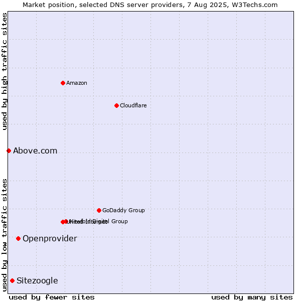 Market position of Openprovider vs. Sitezoogle vs. Above.com