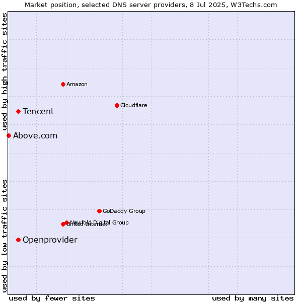 Market position of Tencent vs. Openprovider vs. Above.com