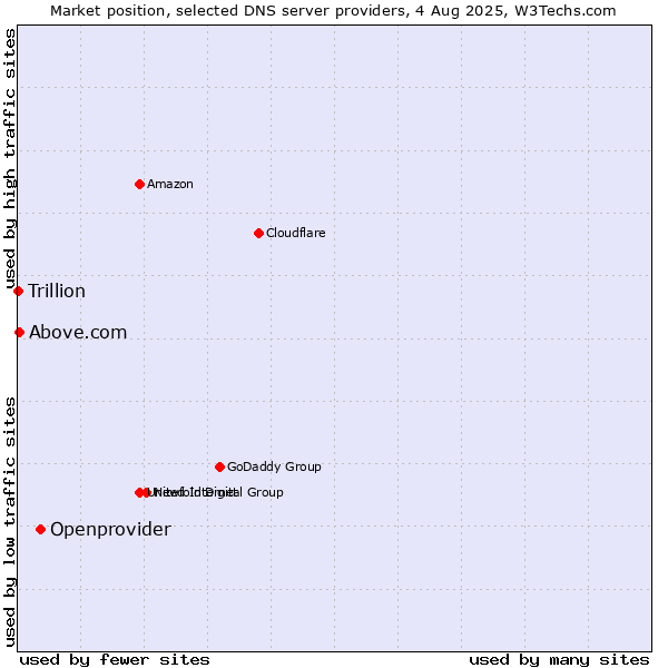 Market position of Openprovider vs. Above.com vs. Trillion