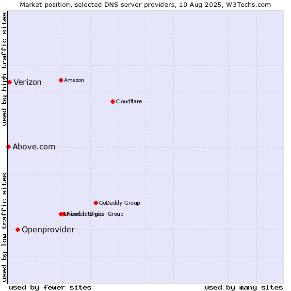 Market position of Openprovider vs. Verizon vs. Above.com
