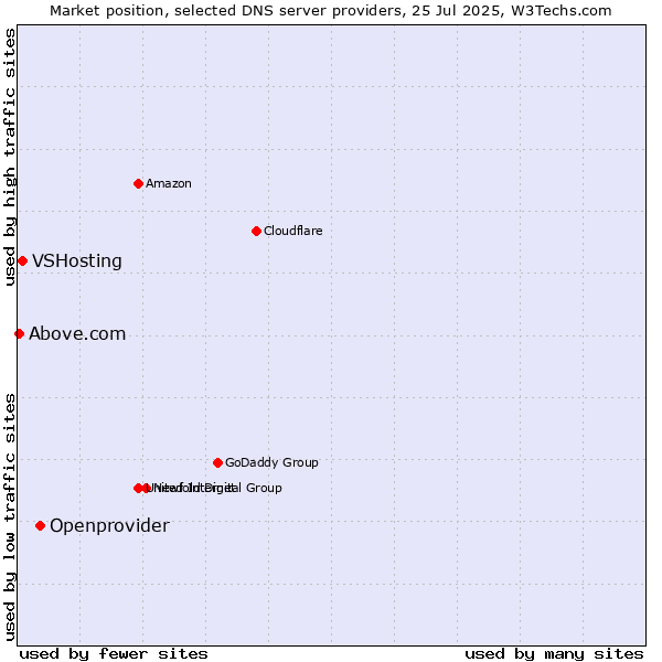 Market position of Openprovider vs. VSHosting vs. Above.com