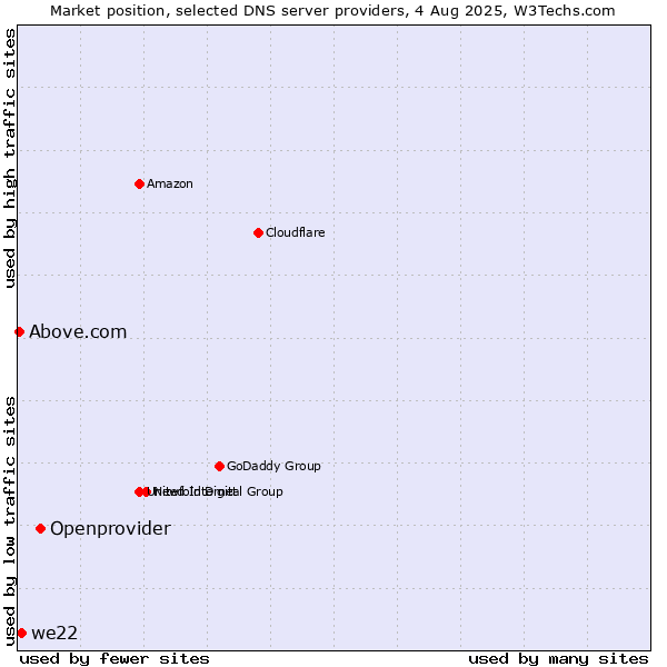 Market position of Openprovider vs. we22 vs. Above.com