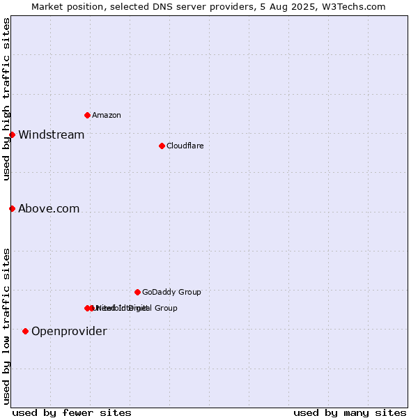Market position of Openprovider vs. Above.com vs. Windstream