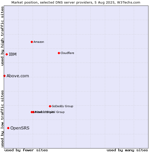 Market position of OpenSRS vs. IBM vs. Above.com