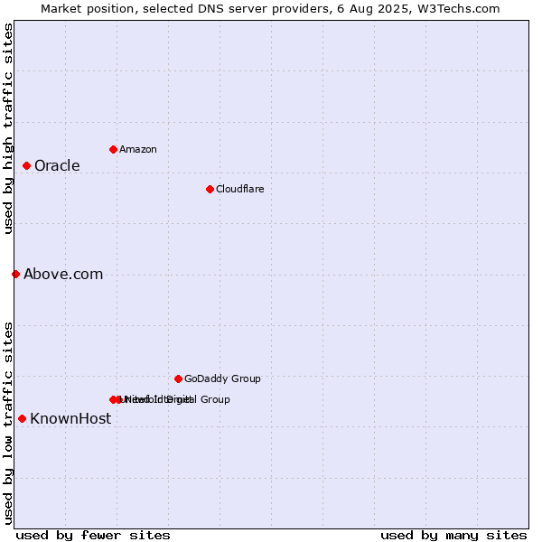 Market position of Oracle vs. KnownHost vs. Above.com