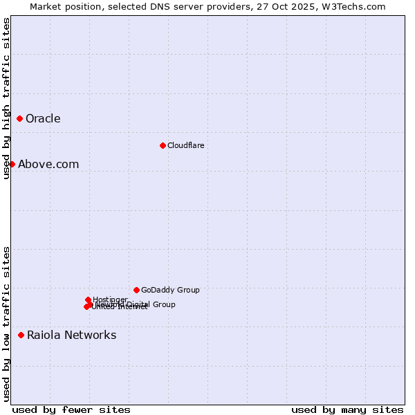 Market position of Raiola Networks vs. Oracle vs. Above.com