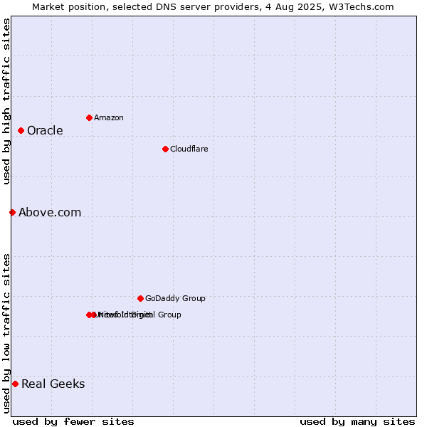 Market position of Oracle vs. Real Geeks vs. Above.com