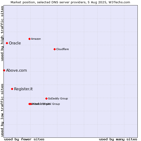 Market position of Register.it vs. Oracle vs. Above.com
