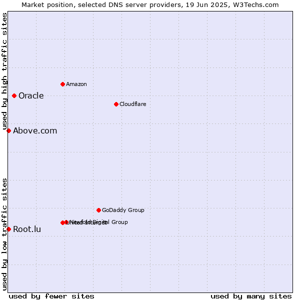 Market position of Oracle vs. Above.com vs. Root.lu