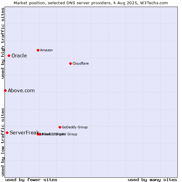 Market position of Oracle vs. ServerFreak vs. Above.com