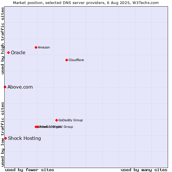 Market position of Oracle vs. Shock Hosting vs. Above.com