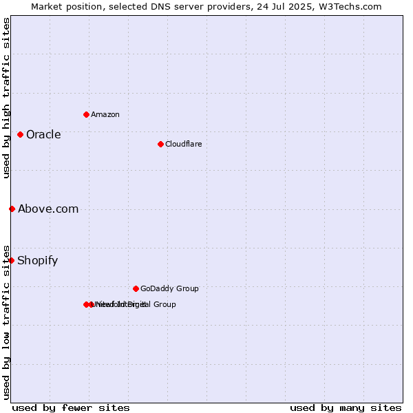 Market position of Oracle vs. Above.com vs. Shopify