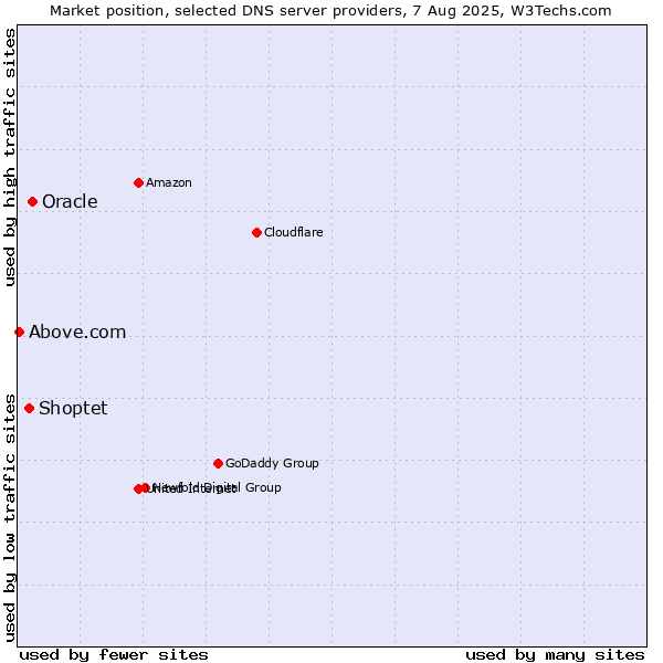 Market position of Oracle vs. Shoptet vs. Above.com