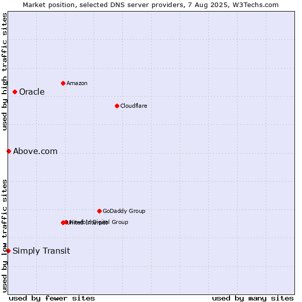 Market position of Oracle vs. Above.com vs. Simply Transit