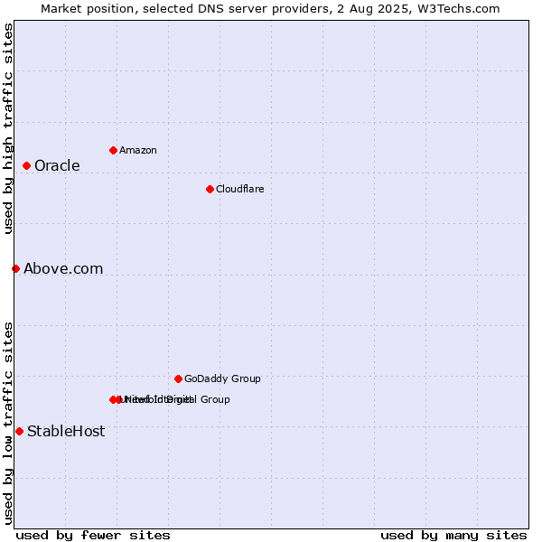 Market position of Oracle vs. StableHost vs. Above.com