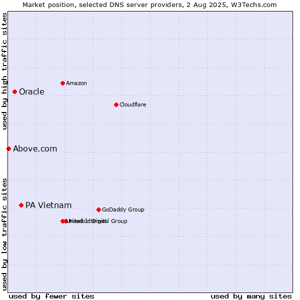 Market position of PA Vietnam vs. Oracle vs. Above.com