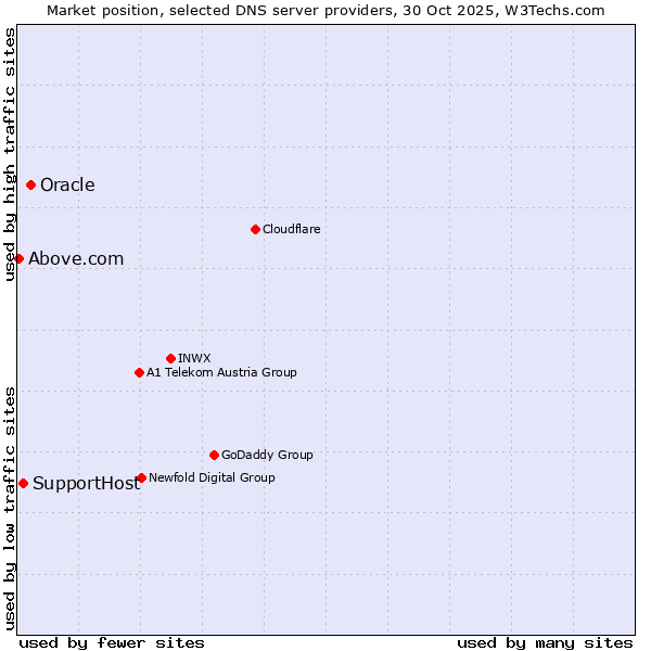 Market position of Oracle vs. SupportHost vs. Above.com