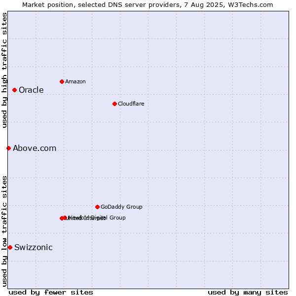 Market position of Oracle vs. Swizzonic vs. Above.com