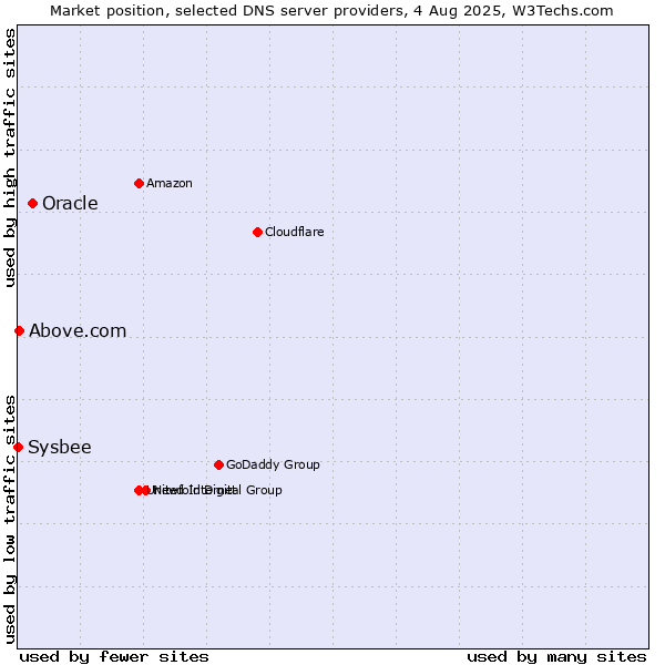 Market position of Oracle vs. Above.com vs. Sysbee
