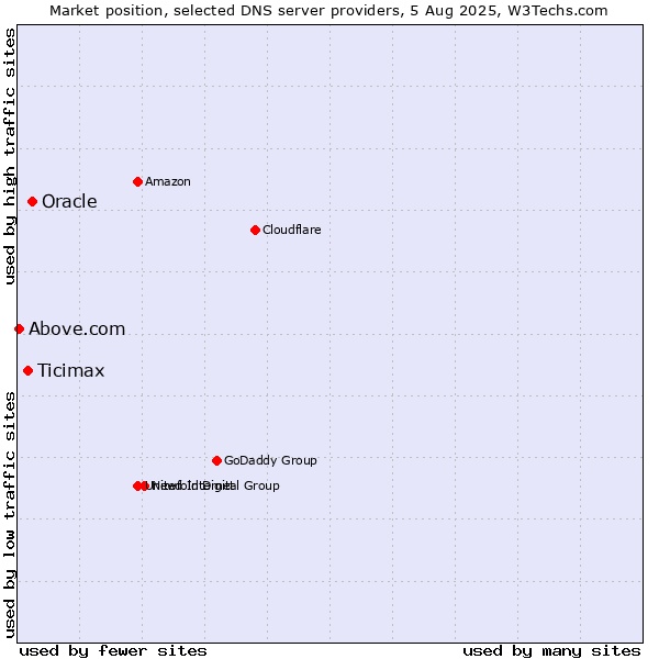 Market position of Oracle vs. Ticimax vs. Above.com