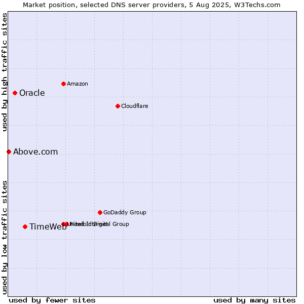 Market position of TimeWeb vs. Oracle vs. Above.com