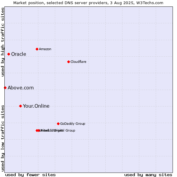 Market position of Your.Online vs. Oracle vs. Above.com