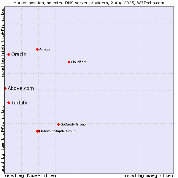 Market position of Turbify vs. Oracle vs. Above.com