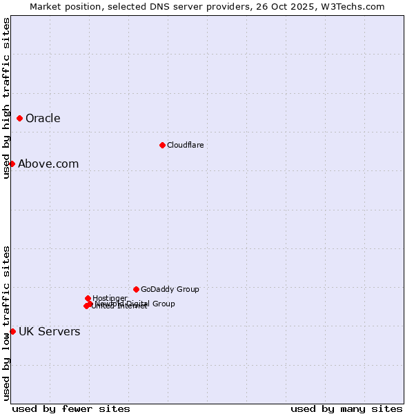 Market position of Oracle vs. UK Servers vs. Above.com