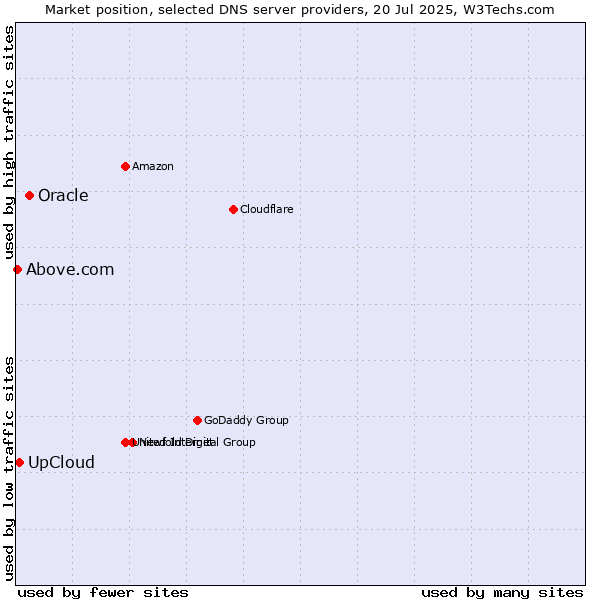 Market position of Oracle vs. UpCloud vs. Above.com