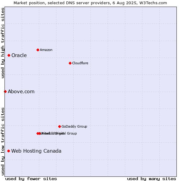 Market position of Oracle vs. Web Hosting Canada vs. Above.com
