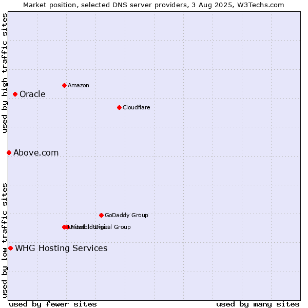 Market position of Oracle vs. WHG Hosting Services vs. Above.com