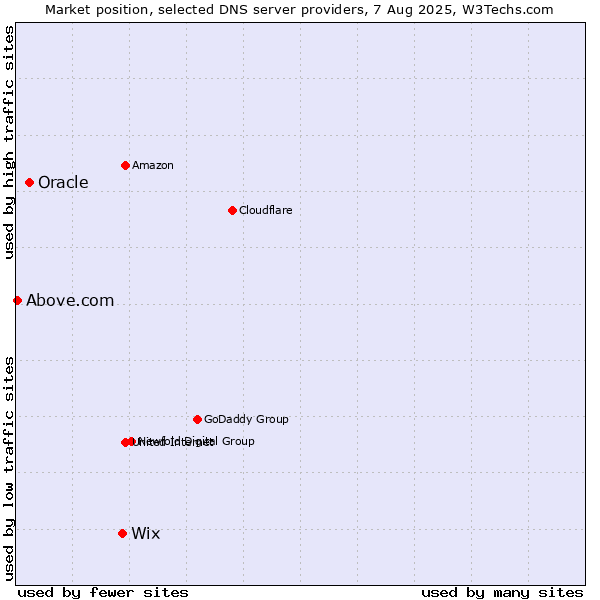 Market position of Wix vs. Oracle vs. Above.com