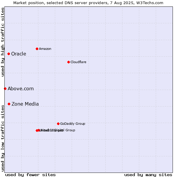 Market position of Zone Media vs. Oracle vs. Above.com