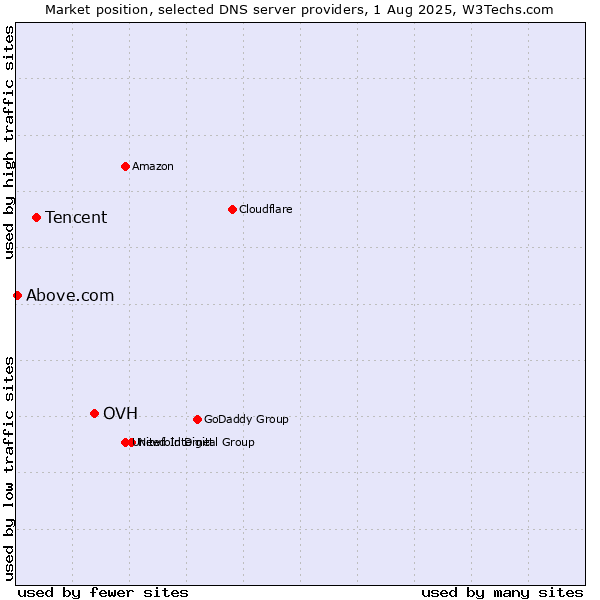 Market position of OVH vs. Tencent vs. Above.com
